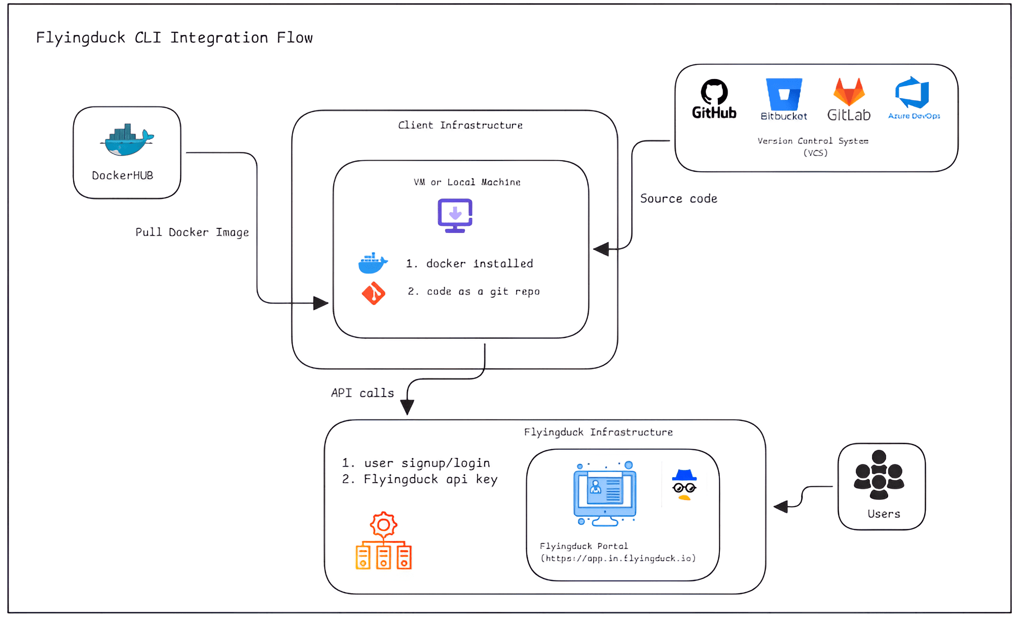 Command Line Interface (CLI) - Flyingduck Documentation